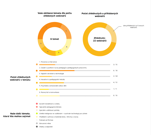 Statistiky multilicence